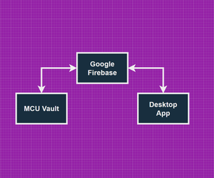 Syncing MCU Password Vault With Desktop App Using Google Firebase